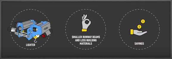 Lighter | Smaller runway beams and less building materials | Savings